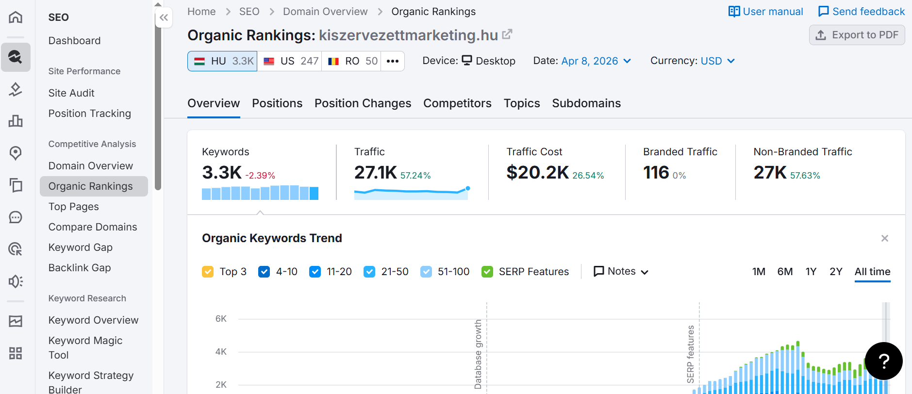 Semrush organikus forgalom